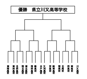 トーナメント表